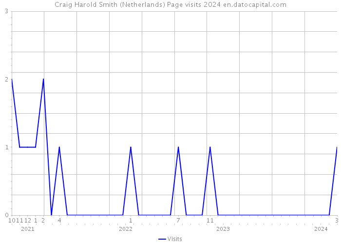 Craig Harold Smith (Netherlands) Page visits 2024 