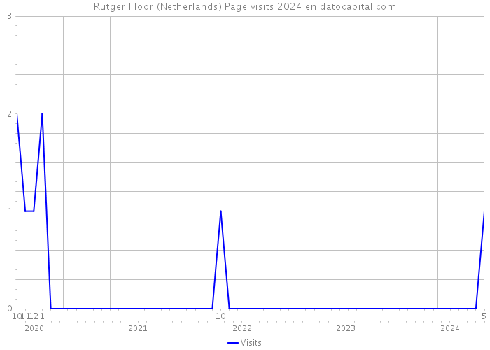 Rutger Floor (Netherlands) Page visits 2024 