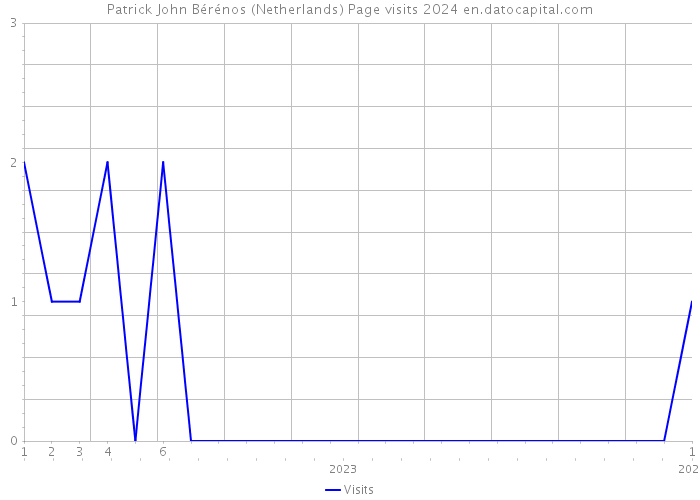 Patrick John Bérénos (Netherlands) Page visits 2024 