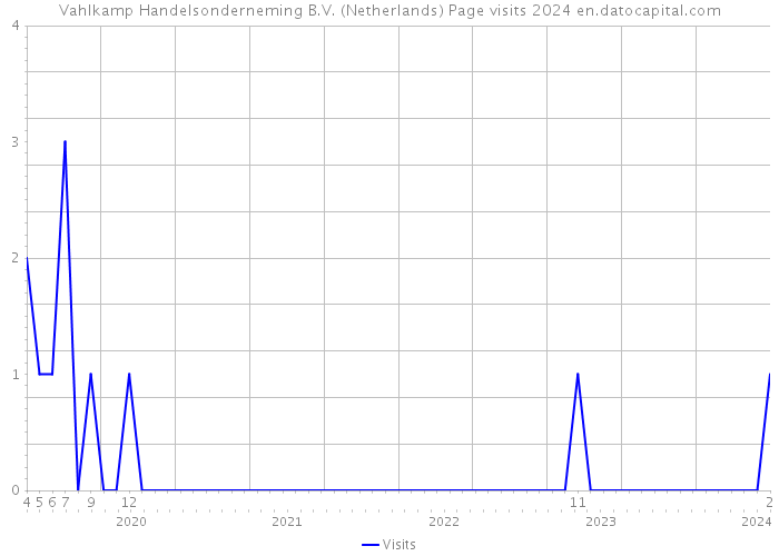 Vahlkamp Handelsonderneming B.V. (Netherlands) Page visits 2024 