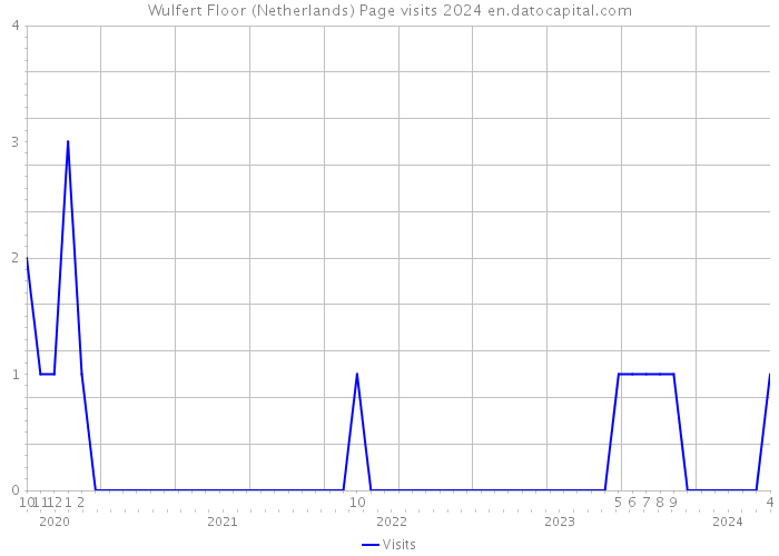 Wulfert Floor (Netherlands) Page visits 2024 