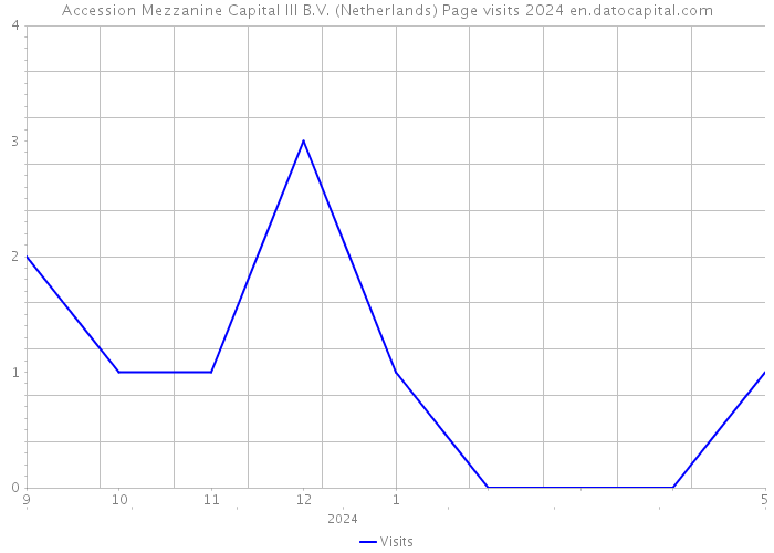 Accession Mezzanine Capital III B.V. (Netherlands) Page visits 2024 