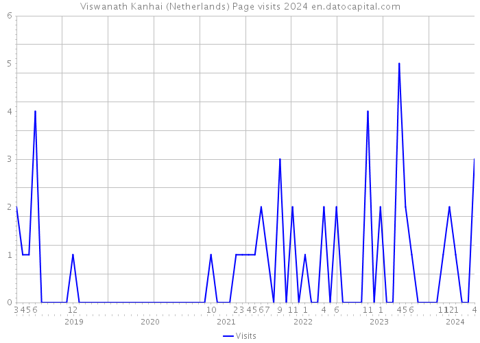 Viswanath Kanhai (Netherlands) Page visits 2024 