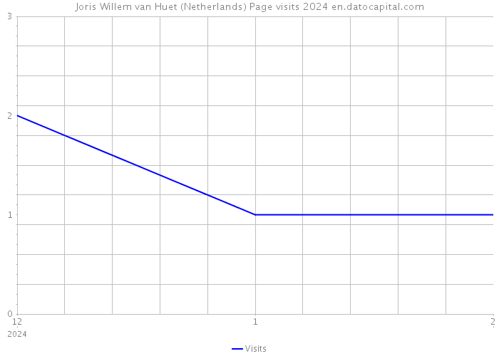 Joris Willem van Huet (Netherlands) Page visits 2024 