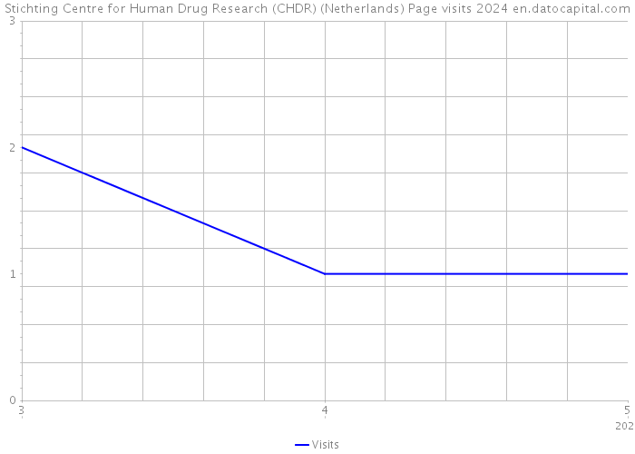 Stichting Centre for Human Drug Research (CHDR) (Netherlands) Page visits 2024 