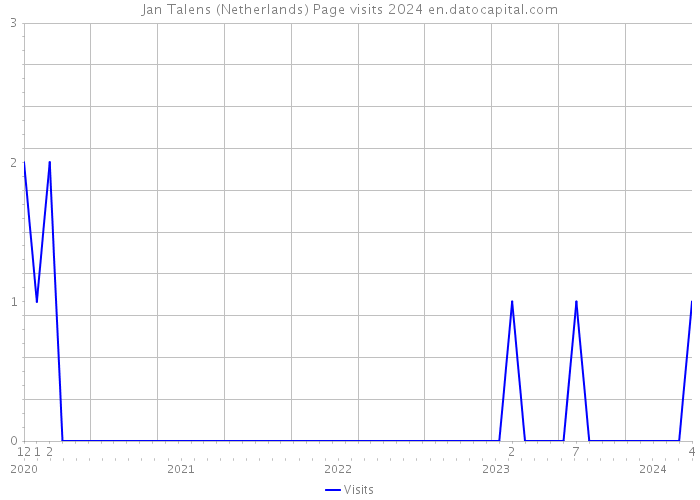 Jan Talens (Netherlands) Page visits 2024 