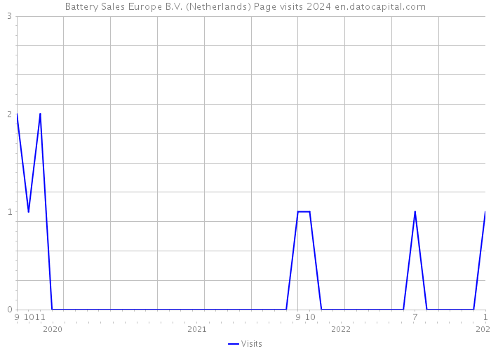 Battery Sales Europe B.V. (Netherlands) Page visits 2024 