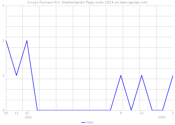 Koops Furness N.V. (Netherlands) Page visits 2024 