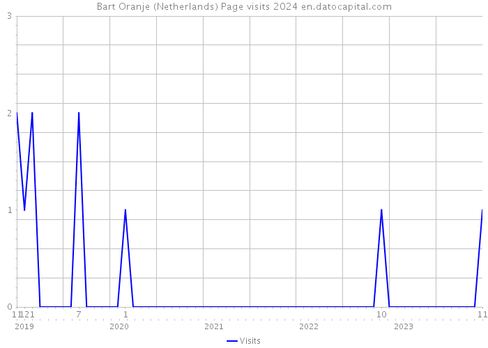 Bart Oranje (Netherlands) Page visits 2024 