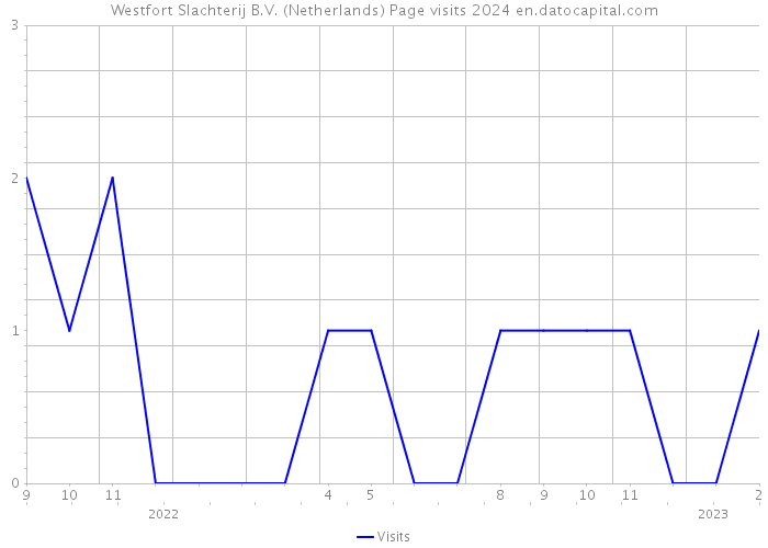 Westfort Slachterij B.V. (Netherlands) Page visits 2024 
