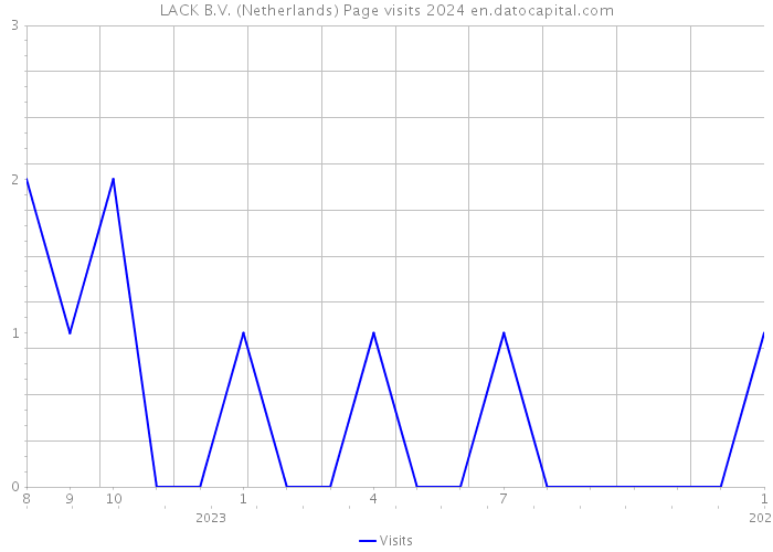 LACK B.V. (Netherlands) Page visits 2024 