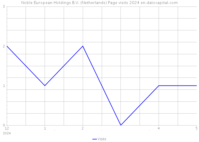 Noble European Holdings B.V. (Netherlands) Page visits 2024 