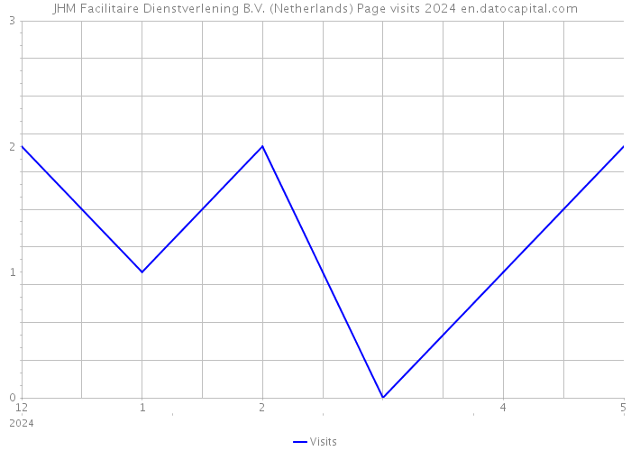 JHM Facilitaire Dienstverlening B.V. (Netherlands) Page visits 2024 