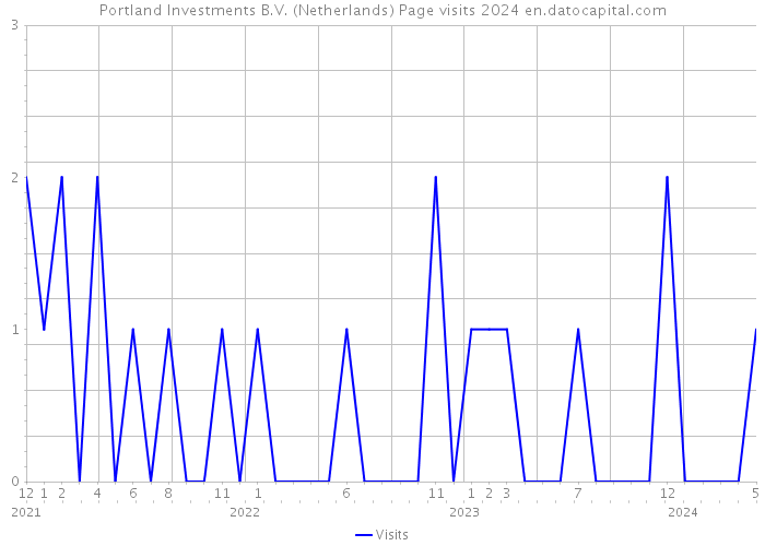 Portland Investments B.V. (Netherlands) Page visits 2024 