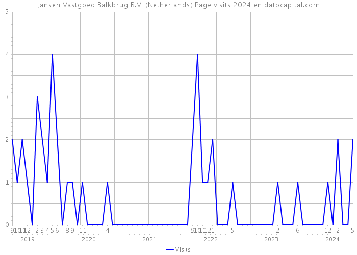 Jansen Vastgoed Balkbrug B.V. (Netherlands) Page visits 2024 