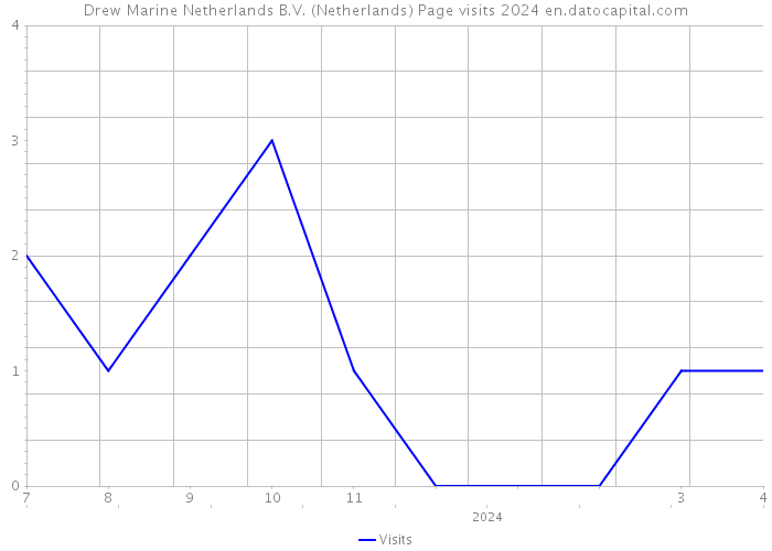 Drew Marine Netherlands B.V. (Netherlands) Page visits 2024 