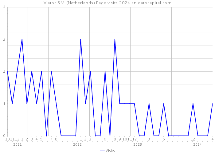 Viator B.V. (Netherlands) Page visits 2024 
