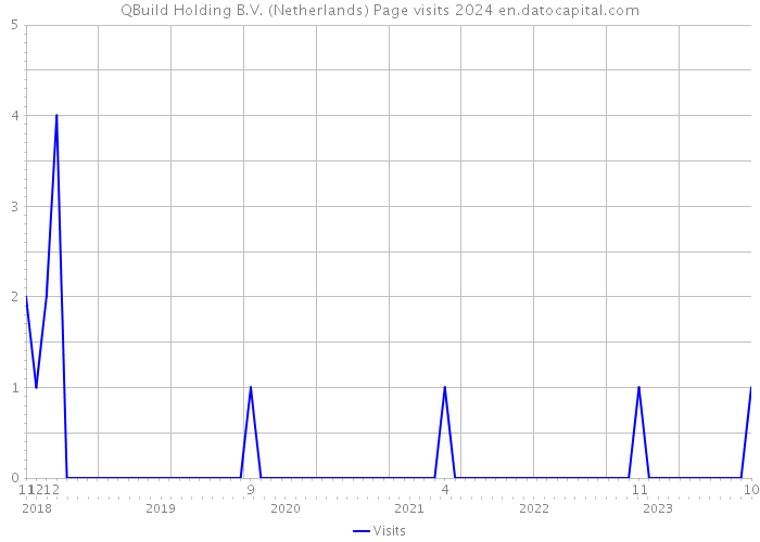 QBuild Holding B.V. (Netherlands) Page visits 2024 
