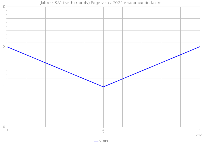 Jabber B.V. (Netherlands) Page visits 2024 