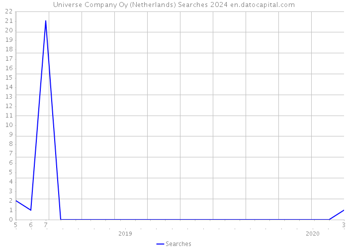 Universe Company Oy (Netherlands) Searches 2024 