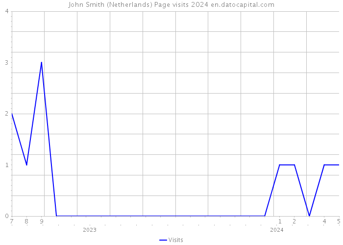 John Smith (Netherlands) Page visits 2024 