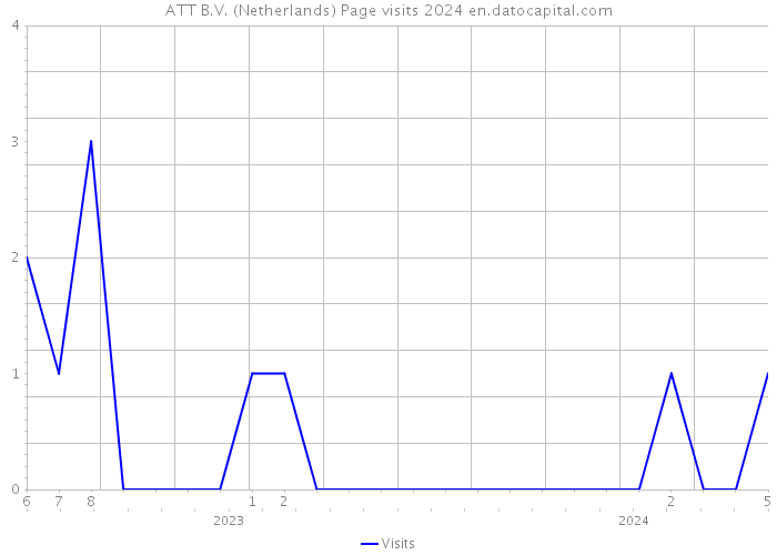 ATT B.V. (Netherlands) Page visits 2024 