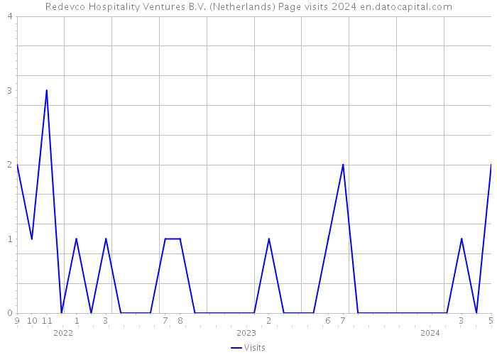 Redevco Hospitality Ventures B.V. (Netherlands) Page visits 2024 