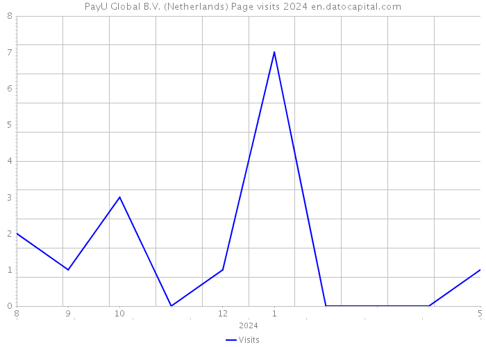 PayU Global B.V. (Netherlands) Page visits 2024 