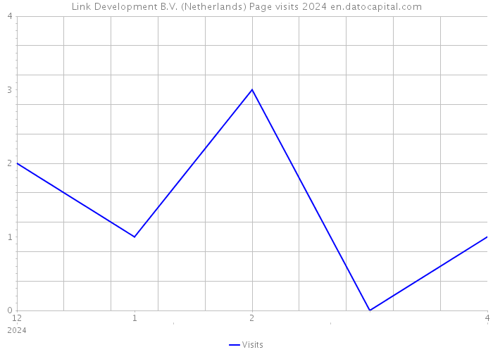 Link Development B.V. (Netherlands) Page visits 2024 