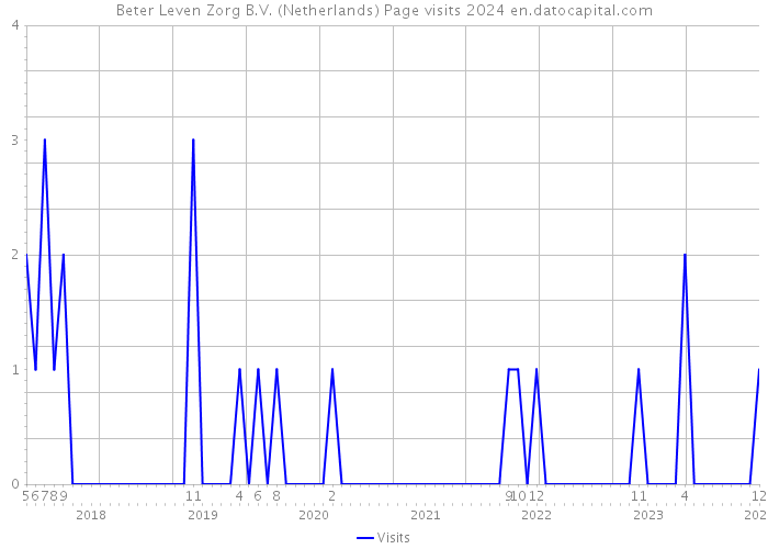 Beter Leven Zorg B.V. (Netherlands) Page visits 2024 