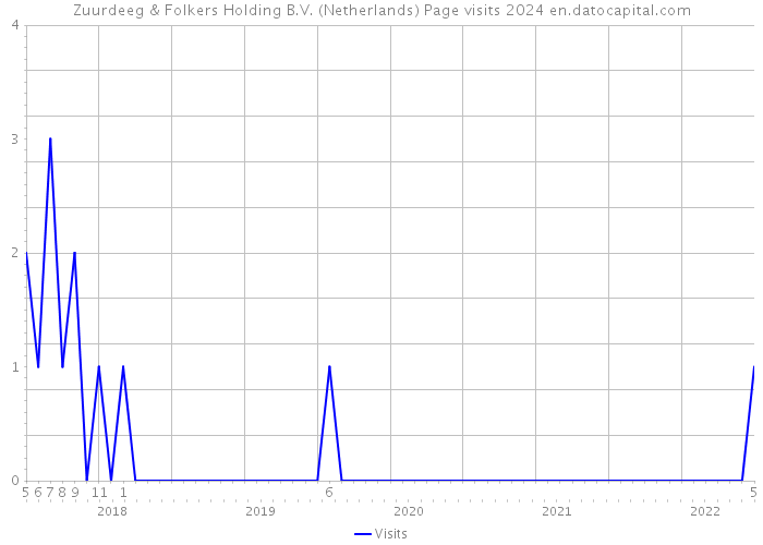 Zuurdeeg & Folkers Holding B.V. (Netherlands) Page visits 2024 