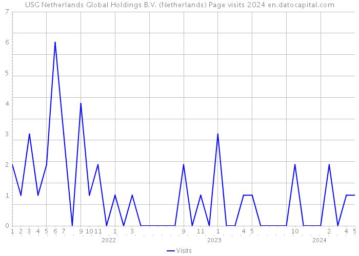 USG Netherlands Global Holdings B.V. (Netherlands) Page visits 2024 