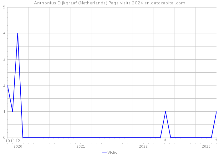 Anthonius Dijkgraaf (Netherlands) Page visits 2024 