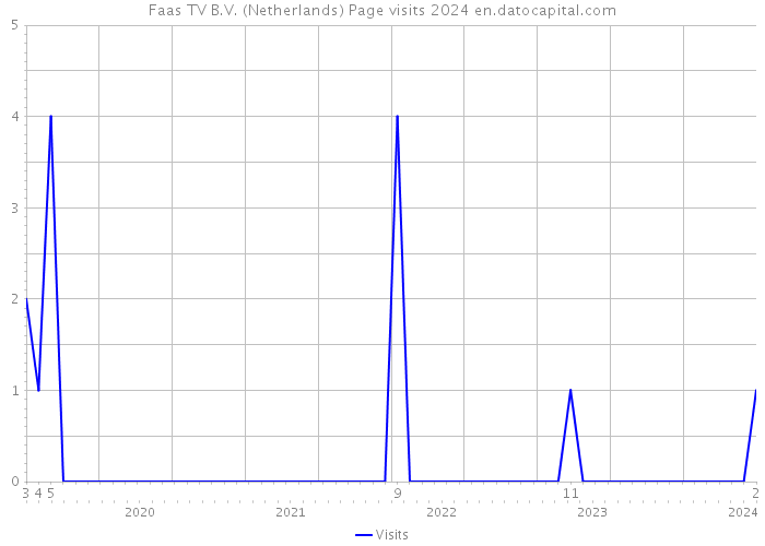 Faas TV B.V. (Netherlands) Page visits 2024 
