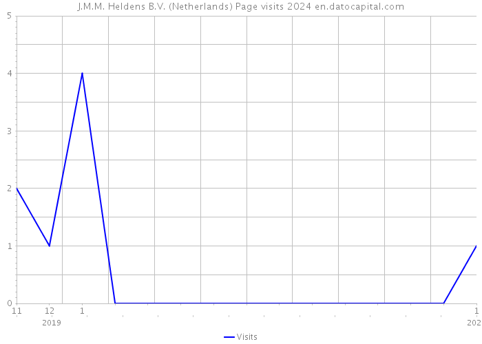 J.M.M. Heldens B.V. (Netherlands) Page visits 2024 