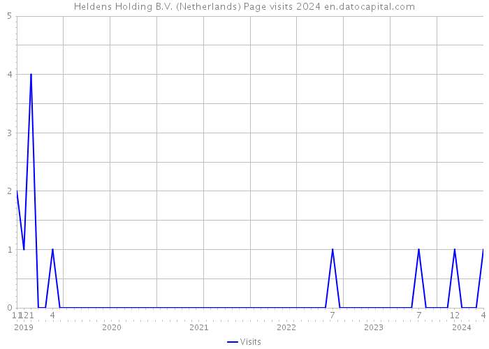 Heldens Holding B.V. (Netherlands) Page visits 2024 