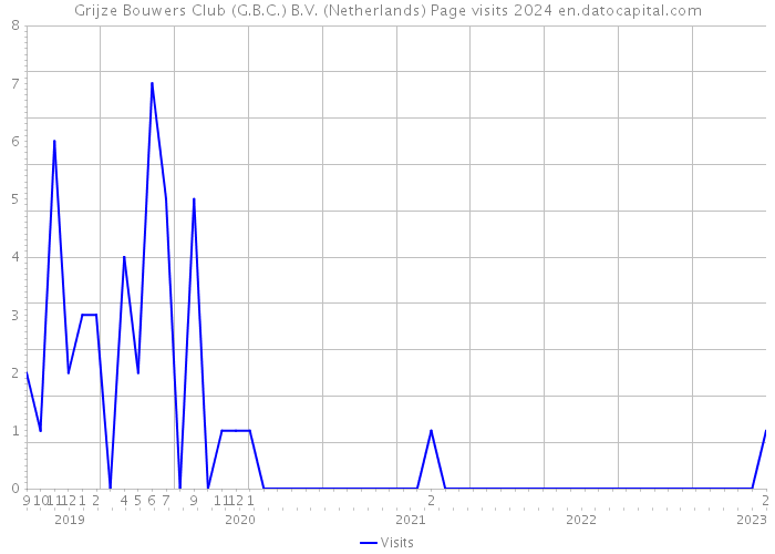 Grijze Bouwers Club (G.B.C.) B.V. (Netherlands) Page visits 2024 