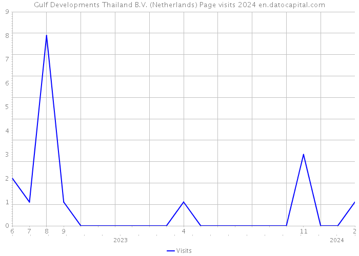 Gulf Developments Thailand B.V. (Netherlands) Page visits 2024 