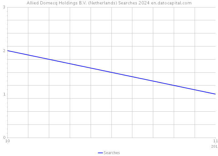 Allied Domecq Holdings B.V. (Netherlands) Searches 2024 