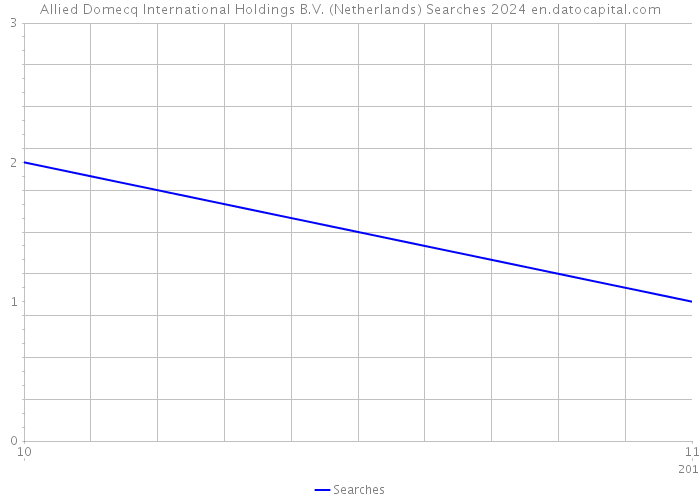 Allied Domecq International Holdings B.V. (Netherlands) Searches 2024 