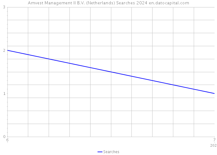 Amvest Management II B.V. (Netherlands) Searches 2024 