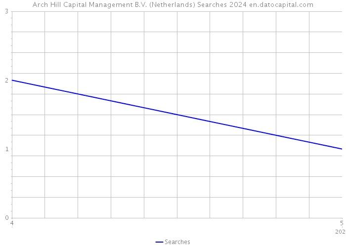 Arch Hill Capital Management B.V. (Netherlands) Searches 2024 