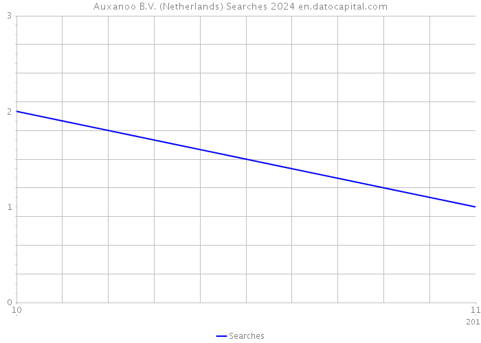 Auxanoo B.V. (Netherlands) Searches 2024 
