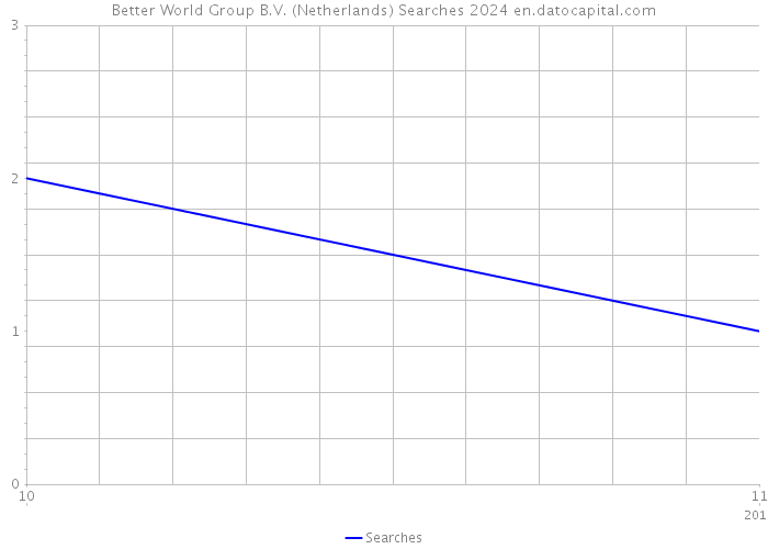 Better World Group B.V. (Netherlands) Searches 2024 