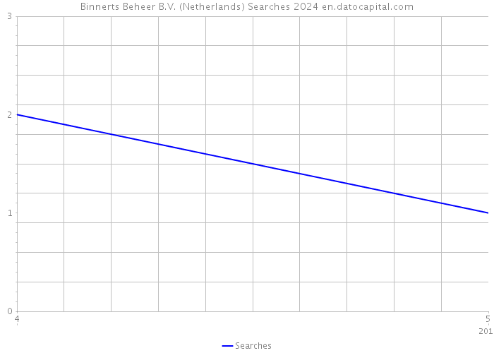 Binnerts Beheer B.V. (Netherlands) Searches 2024 