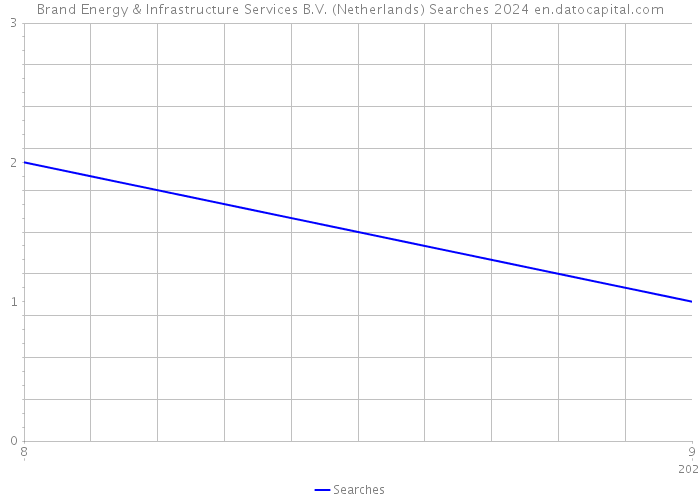 Brand Energy & Infrastructure Services B.V. (Netherlands) Searches 2024 