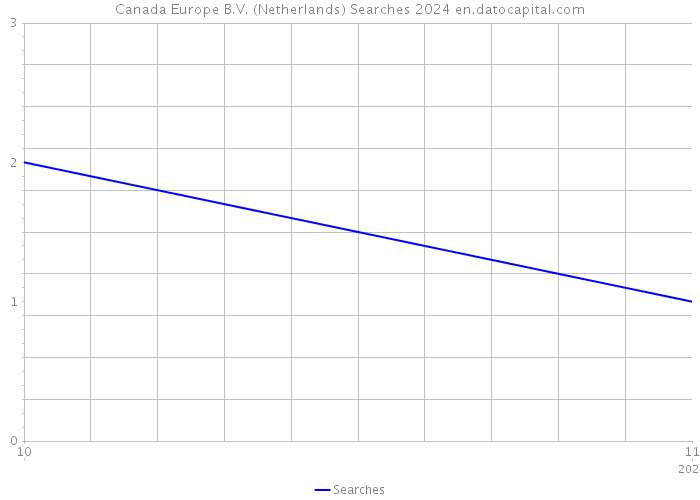 Canada Europe B.V. (Netherlands) Searches 2024 