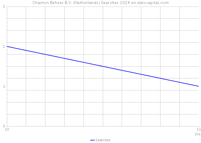 Chamon Beheer B.V. (Netherlands) Searches 2024 