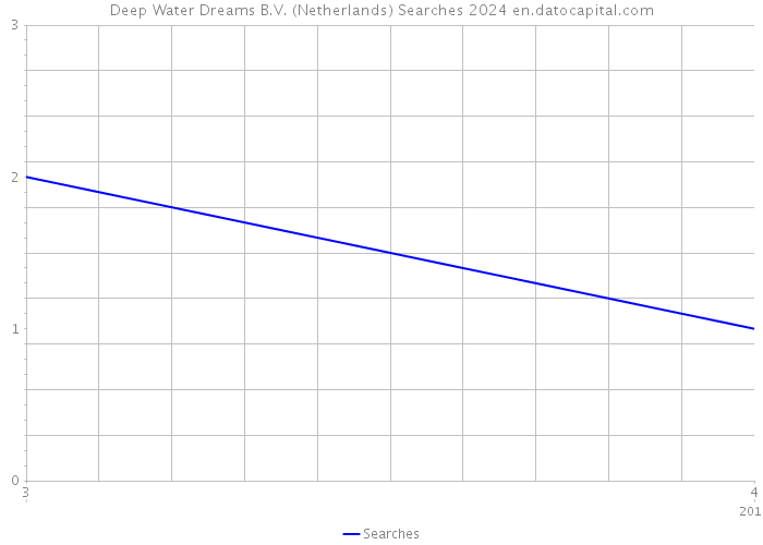 Deep Water Dreams B.V. (Netherlands) Searches 2024 