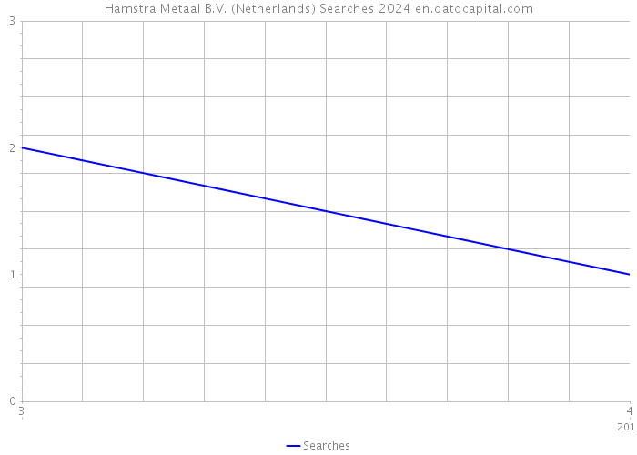 Hamstra Metaal B.V. (Netherlands) Searches 2024 